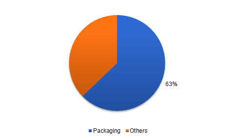 Global Pressure Sensitive Tape Market Size, By Application, 2025 (%)